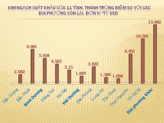 Địa phương đầu tiên xuất khẩu 10 tỷ USD trong năm