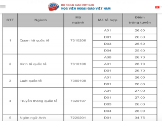 Đại học Ngoại thương công bố điểm chuẩn 2020